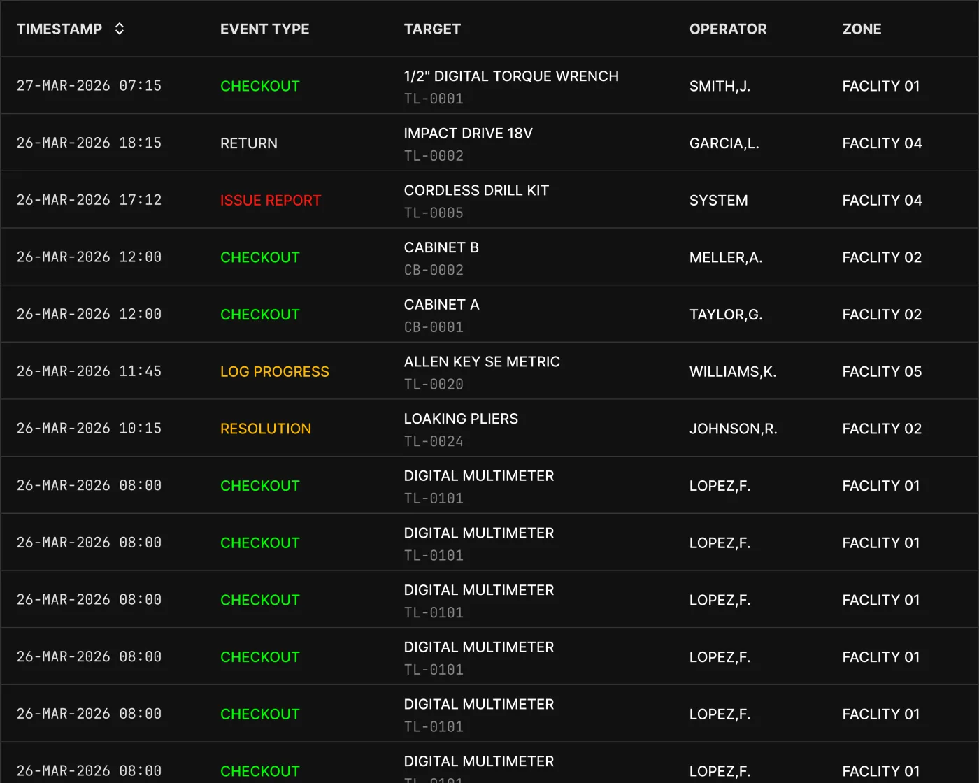 Audit log of tool checkouts, returns, and issue reports across facilities.